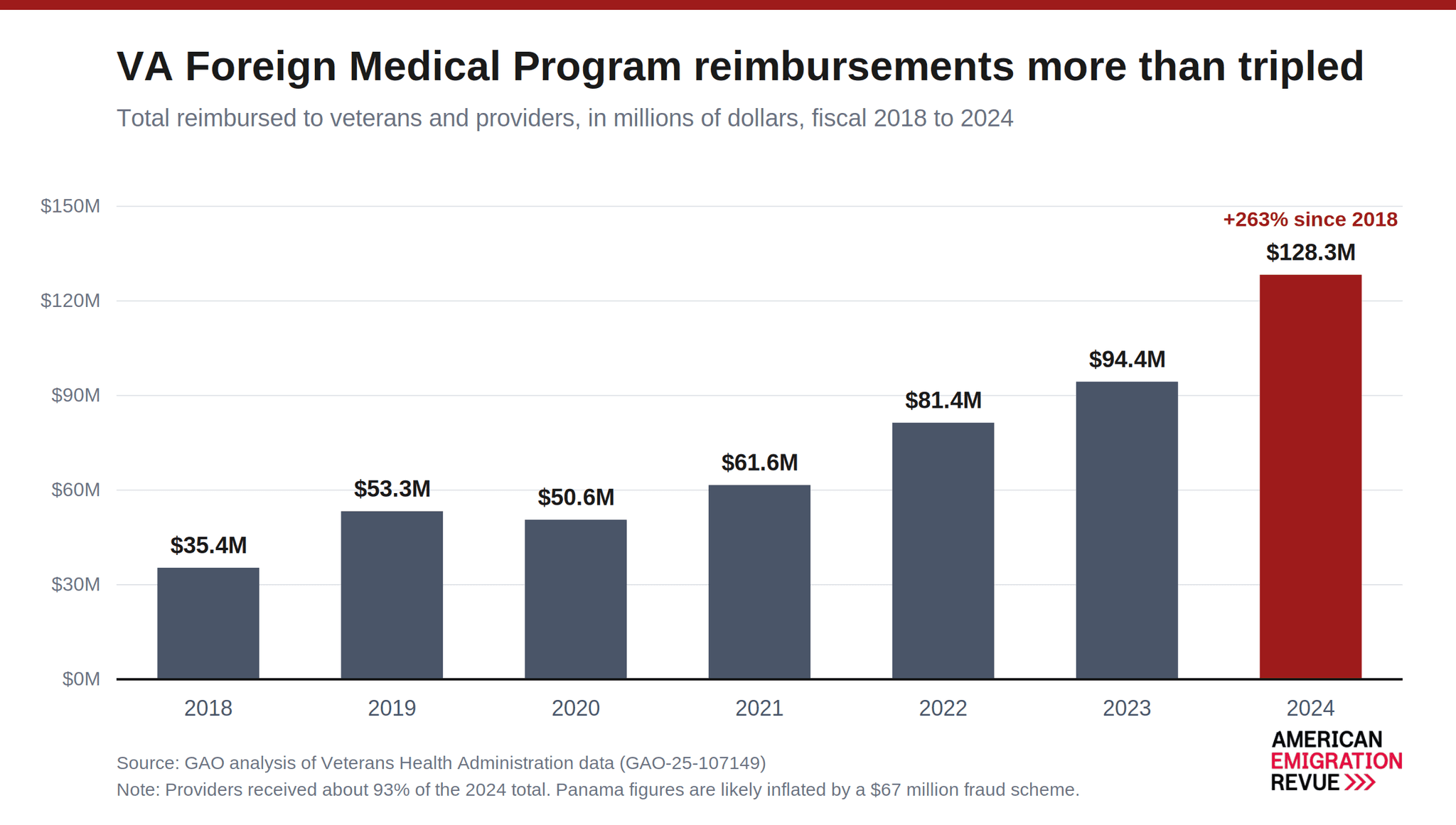 VA Foreign Medical Program Up 263% but Delays Overseas Direct Deposit
