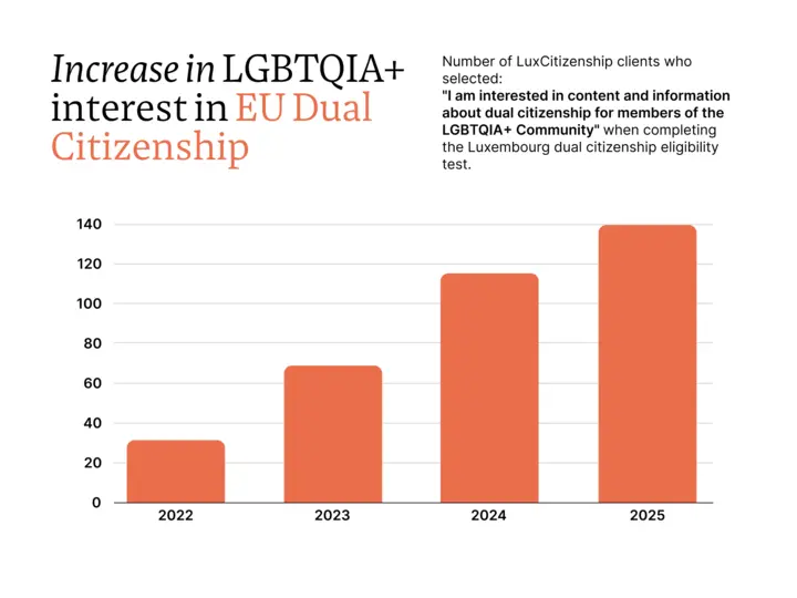 A bar chart represents LuxCitizenship data that shows a rising number of LGBTQIA+ clients interested in EU citizenship by ancestry.