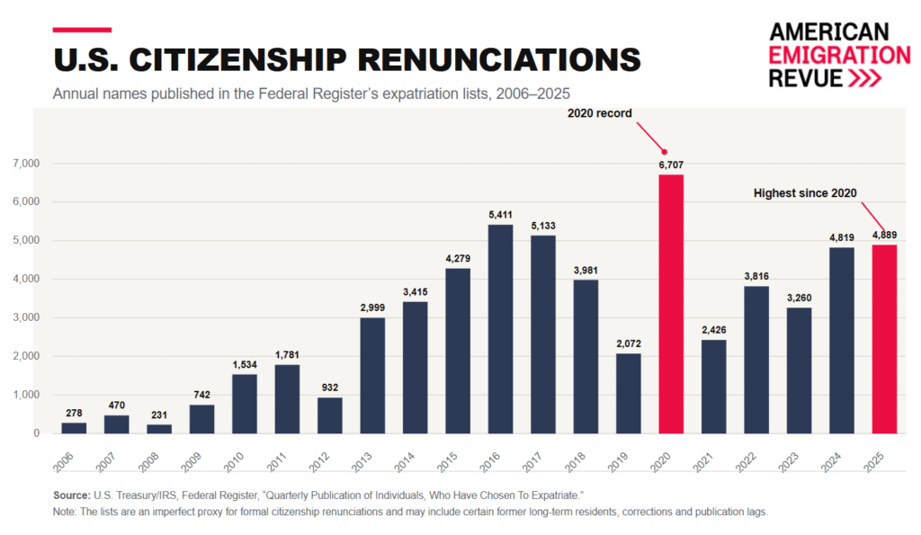 US citizenship renunciations by year from 2006 to 2025, annual Federal Register expatriation counts peaking at 6,707 in 2020