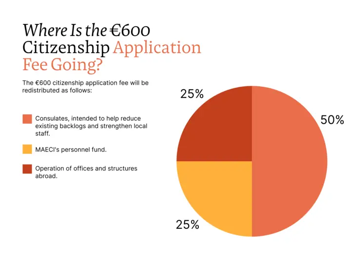 Italy Approves Sweeping Consular Reform: Italian Citizenship Applications Moving to Rome 3 A pie chart showing the distribution of the €600 fee for Italian citizenship applications.