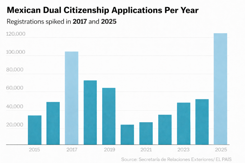 Over 125,000 People Obtained Mexican Citizenship in the U.S. in 2025 1 image