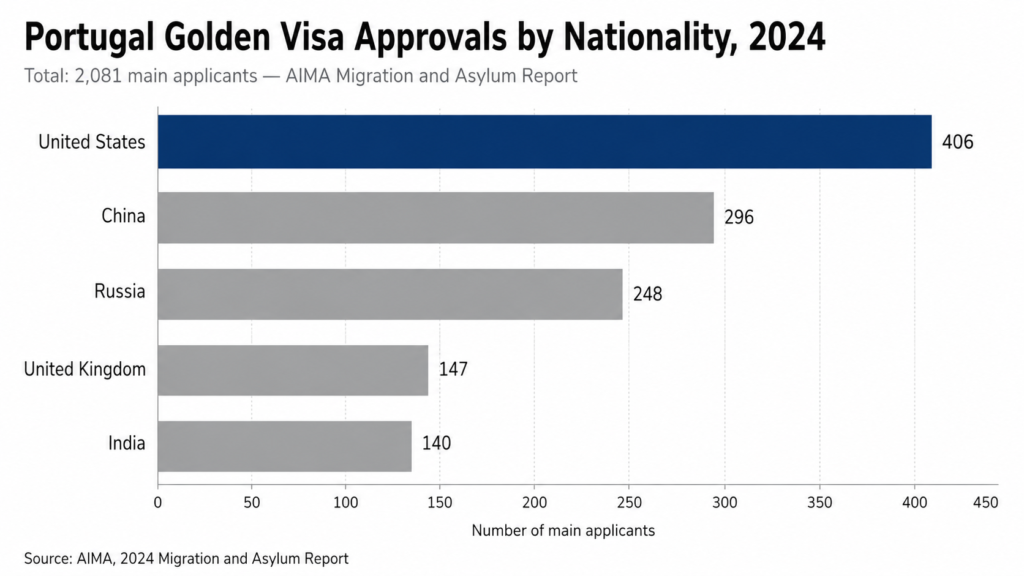 Americans Lead 500-Strong Lawsuit Against Portugal's Golden Visa Shift 2 Bar chart showing Americans led Portugal Golden Visa approvals in 2024 with 406 main applicants, ahead of China (296), Russia (248), United Kingdom (147), and India (140)