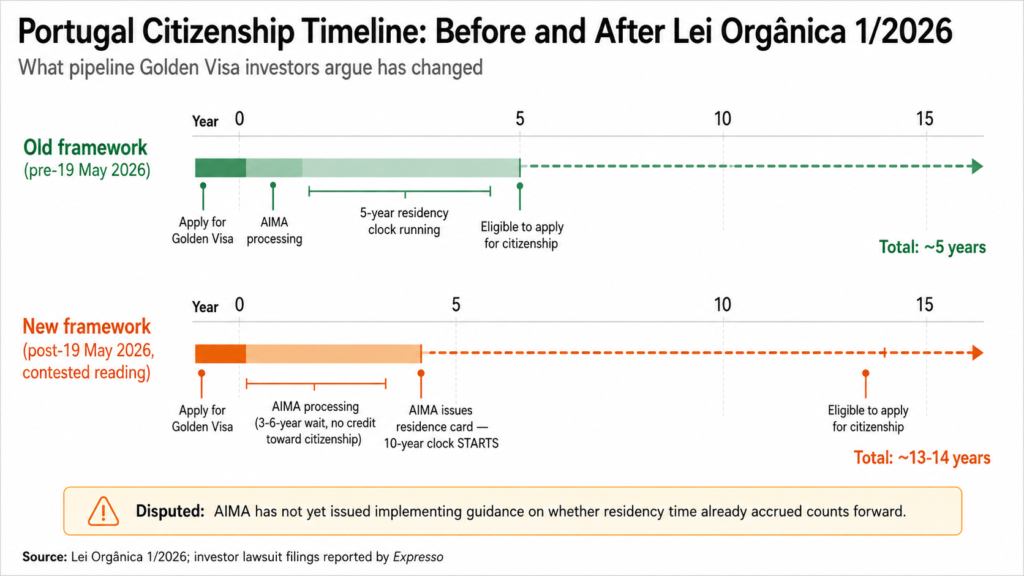 Americans Lead 500-Strong Lawsuit Against Portugal's Golden Visa Shift 1 Timeline comparison showing Portugal citizenship eligibility shifted from approximately 5 years under the old framework to 13-14 years under Lei Orgânica 1/2026 for pipeline Golden Visa investors