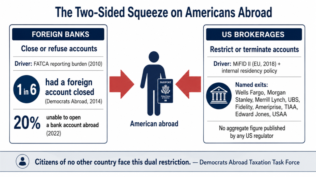 US Brokerage Account Closures Squeeze Americans Abroad From Both Sides 1
Infographic titled The Two-Sided Squeeze on Americans Abroad, showing foreign banks closing or refusing accounts under FATCA on the left and US brokerages restricting or terminating accounts under MiFID II on the right, with named exits including Wells Fargo, Morgan Stanley, Merrill Lynch, UBS, Fidelity, Ameriprise, TIAA, Edward Jones and USAA, illustrating US brokerage account closures affecting Americans abroad