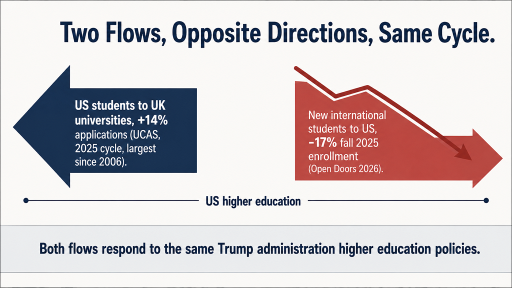 American Students Studying Abroad Lift Foreign Universities 2 Concept diagram showing two opposite-direction education flows in the same cycle, with American students studying abroad up 14% to UK universities per UCAS while new international student enrollment in the US fell 17% per Open Doors 2026