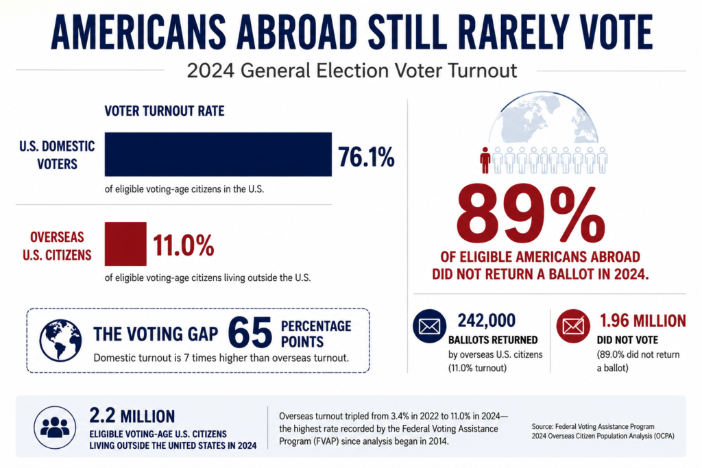 Overseas Voter Turnout Tripled, but 89% Still Didn't Vote 1 Infographic comparing overseas voter turnout with domestic U.S. turnout in the 2024 election, showing 11% turnout among eligible Americans abroad, 76.1% domestic turnout, a 65-point voting gap and 89% of overseas voters not returning a ballot.