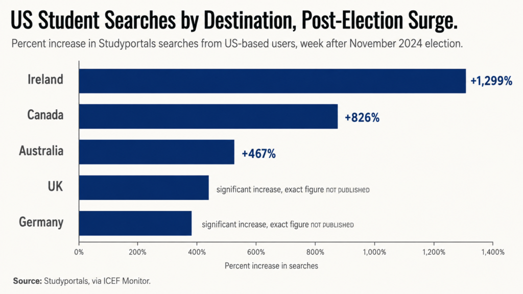 American Students Studying Abroad Lift Foreign Universities 1 Bar chart showing US student searches by destination spiked after the November 2024 election, with American students studying abroad searching Ireland up 1,299%, Canada 826% and Australia 467% on Studyportals, plus significant but unpublished increases for UK and Germany
