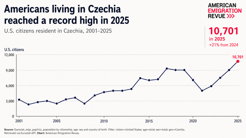 US Citizens in Czechia Reach 10,701 in 2025, Up 49% in 5 Years 1 Line chart from American Emigration Revue showing US citizens in Czechia from 2001 to 2025, based on Eurostat data. The count rises from about 3,100 in 2001 to a peak above 9,000 in 2017, drops to about 5,000 in 2021, then climbs steeply to a record 10,701 in 2025, up 21% from 2024. The 2025 data point is highlighted in red.
