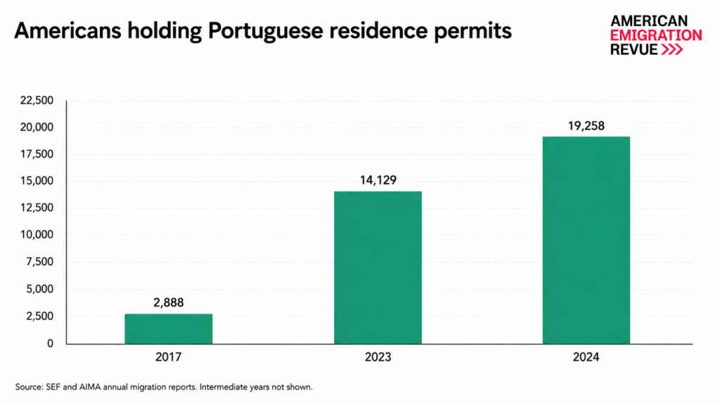 Portugal Residence Permit Delays Grow as American Applicants Queue at AIMA 1 Americans holding Portuguese residence permits chart
