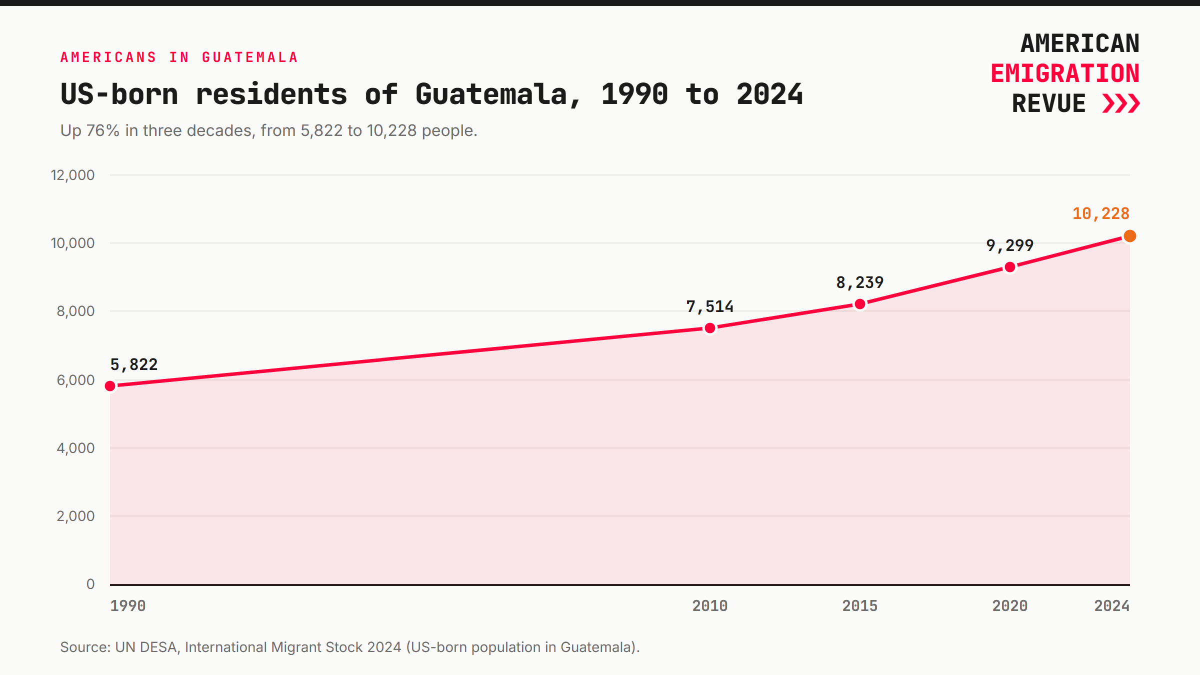 Americans in Guatemala Are the Second-Largest Foreign-Born Group 1 Line chart showing US-born residents of Guatemala rising from 5,822 in 1990 to 10,228 in 2024, illustrating the growth of Americans in Guatemala.
